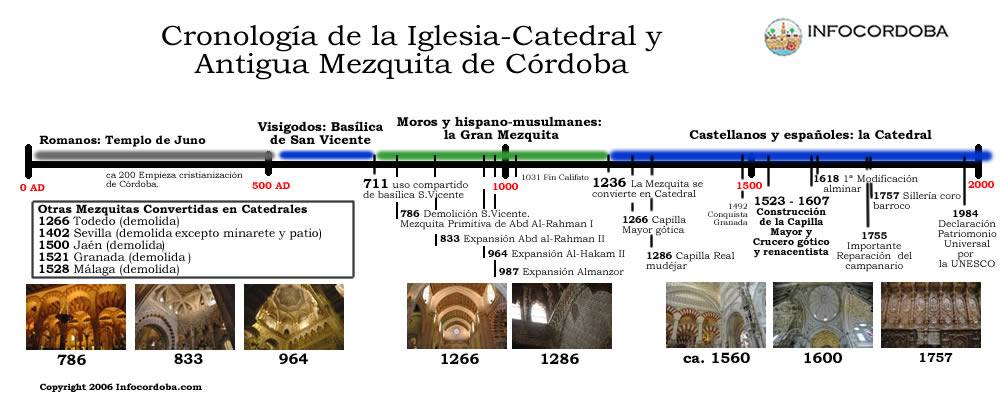 Cronología de la Iglesia-Catedral y Antigua Mezquita de Córdoba